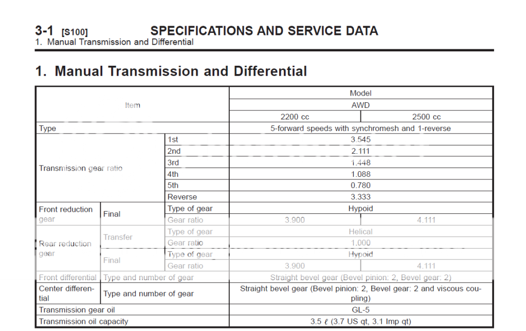Rallispec Transmission Chart